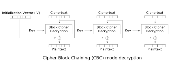 CBC mode of operation decryption