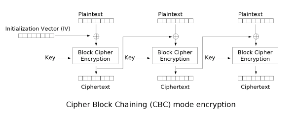 CBC mode of operation encryption