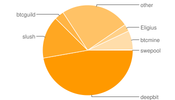 BitCoin Computing Power Distribution