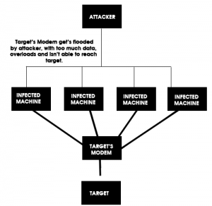 DDoS diagram