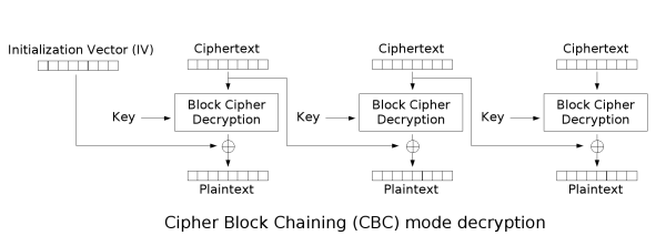 https://defuse.ca/images/cbc\_decryption.png