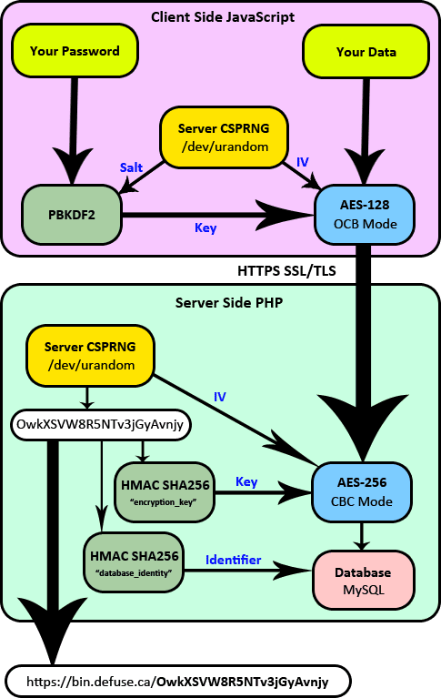 Secure Pastebin Data Flow Diagram