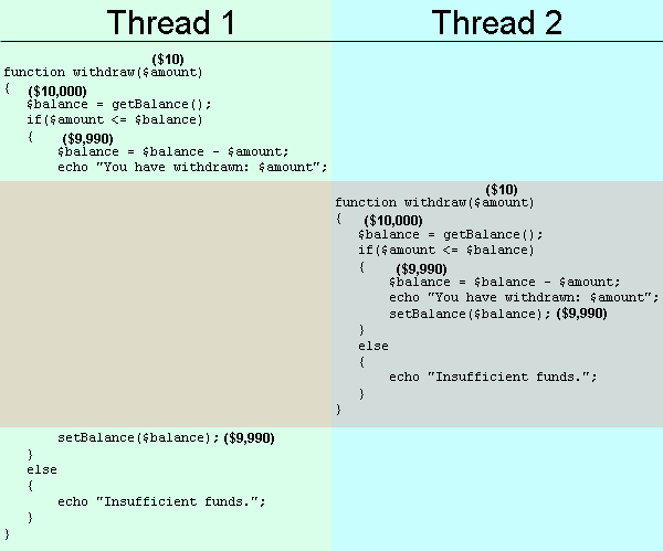 PHP Race Condition