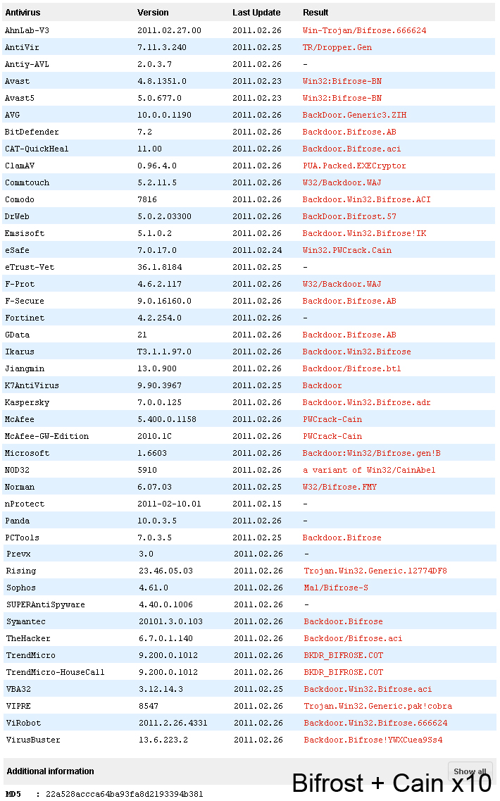 VirusTotal scan of Bifrost and 10 Cains