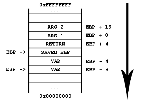 x86 Stack with high addresses on top