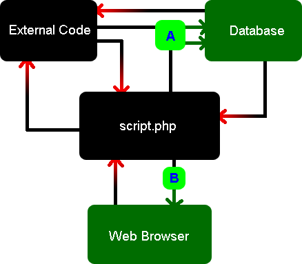 Interface A protects the database while interface B protects the web browser.