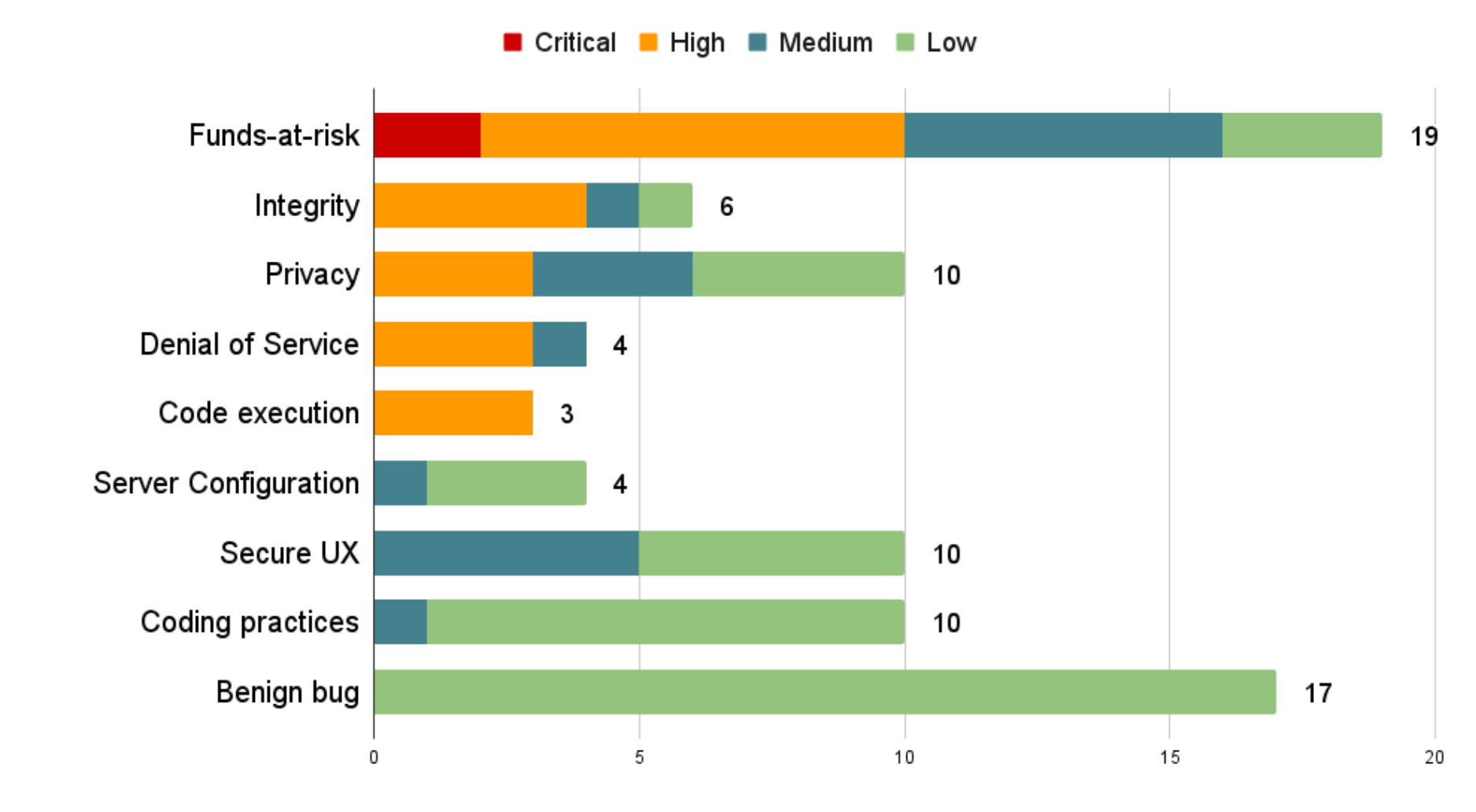 Distribution of Bugs Found